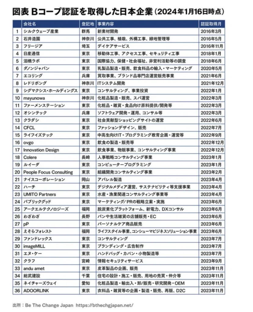 Bラボ・ジャパン開設予定!Bコープ認証の意義とは?石井造園に聞く