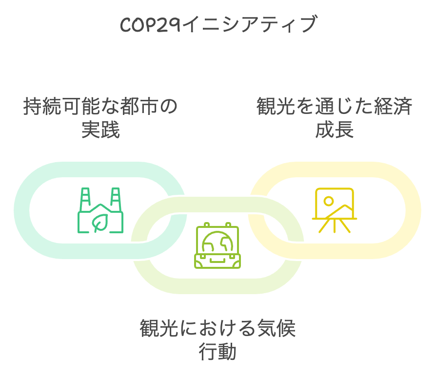 COP29で観光と都市のレジリエンス強化へ！国際的な気候行動を加速